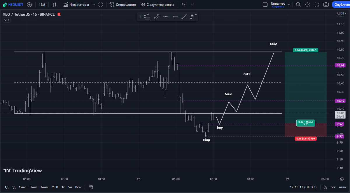 _key01_'s tweet photo. 🔹Hello everyone. This is my idea for $NEO
📌Disclaimer: not a financial recommendation.  

#Neo #NEO https://t.co/KnuvHl2wdk