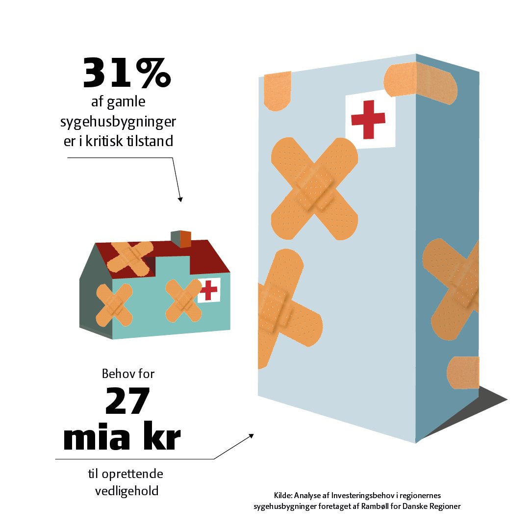 En analyse fra Rambøll viser, at 31 % af de gamle sygehusbygninger er i kristik tilstand. Der er behov for 27 mia. frem mod 2033, hvis slidte sygehusbygninger skal løftes til tilfredsstillende niveau, siger <a href="/mads_duedahl/">Mads Duedahl</a> til <a href="/borsendk/">Børsen</a> 👉borsen.dk/nyheder/politi… #sundpol #dkpol