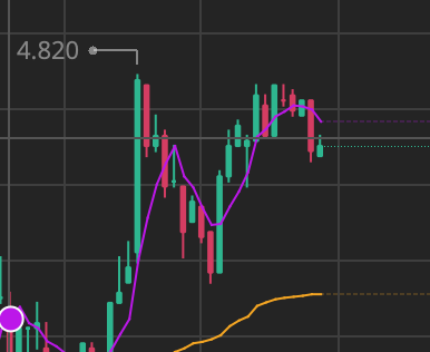 acestrader's tweet photo. $XYF $4.53 - $4.78 = 5.5% gain
Good first trade of the day. https://t.co/zcrCt9EhdP