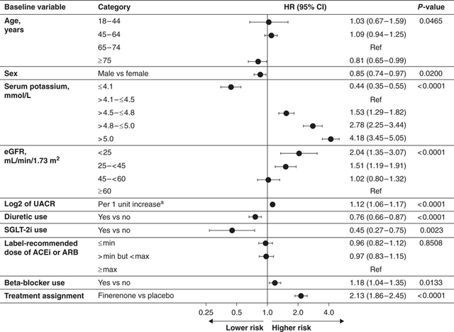 ckd_ce's tweet photo. 26) Risk factors for #HyperK on nonsteroidal #MRA:
🔓 https://t.co/bnBlYk1VN7
▶️ Males
▶️ K > 4.5 (FDA label: initiate #finerenone if K ≤ 5.0)
▶️ eGFR < 45
▶️ Higher UACR
▶️ ↑ K or ↓ eGFR at months 1&amp;4 predicted long term risk
*Diuretics &amp; SGLT2i/#SGLT2is were PROTECTIVE* https://t.co/c7OcbJdw14