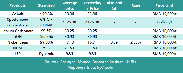 Let's take a look at the prices of #lithium battery components in the Chinese market today!