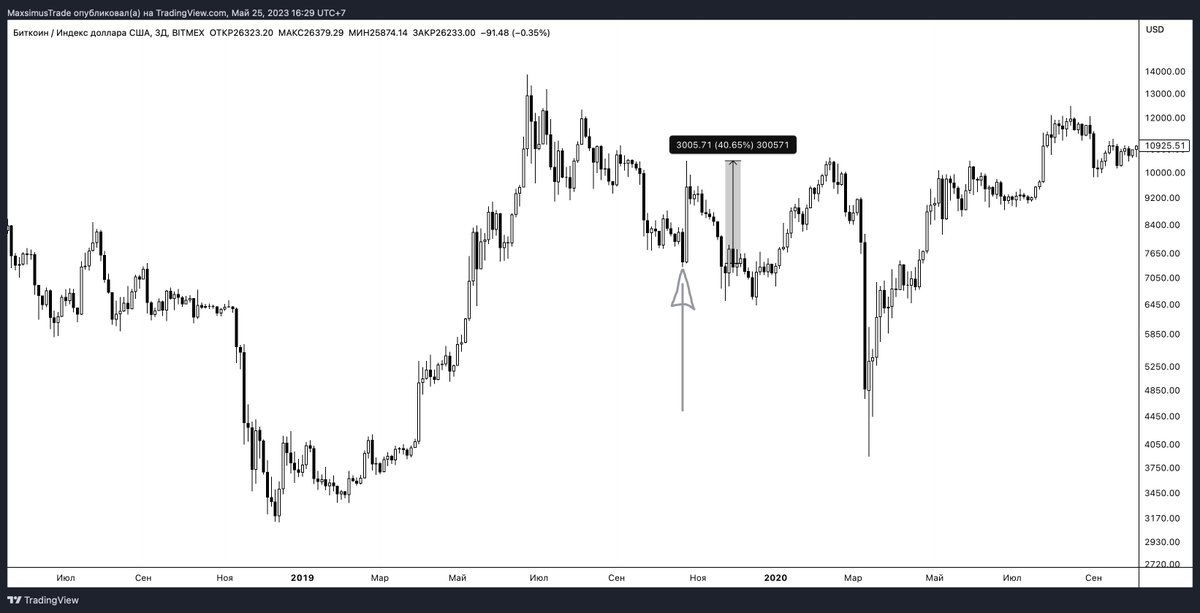 MaximusTrade1's tweet photo. #Thoughts💭

📌China opens its borders to the crypto industry in 5 days.

💡Yesterday, CZ commented: Chinese-speaking communities are buzzing. Historically, such events have led to bull markets. 

▪️I believe few people remember when similar historical events occurred. But I remember October 25, 2019, when China approved Bitcoin. The price surged by 40% (marked on the chart).

Whether we will see a similar impulse or not, I don't know. But I can say for certain that we will test the $30,000 mark. #BTC #Bitcoin