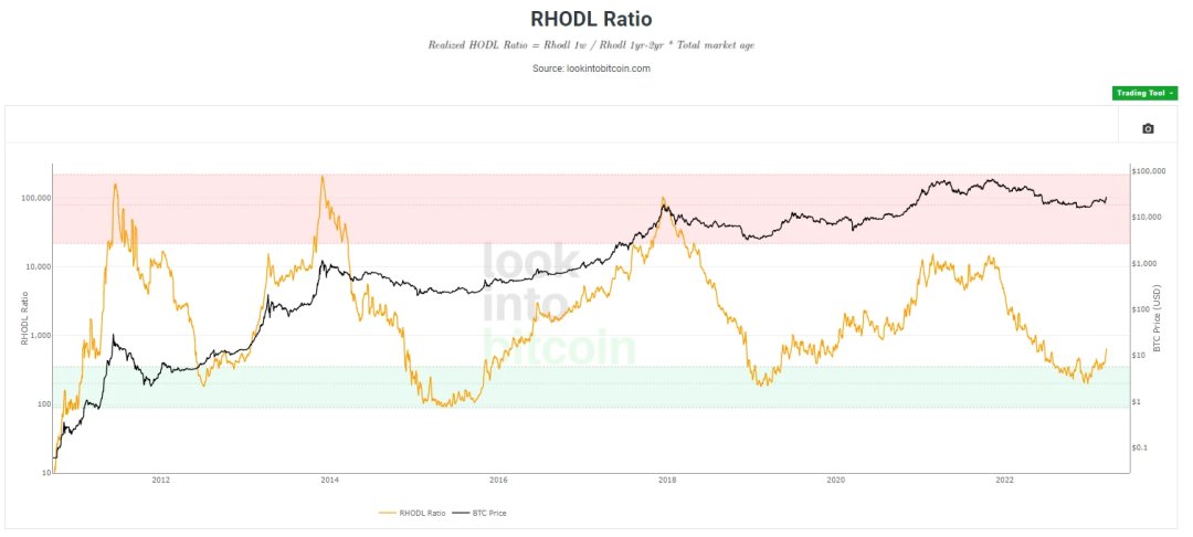 Tapbitglobal's tweet photo. #TapbitAnalysis #RHODL Ratio
Observing a rebound near the 🟢green buy zone, this indicator shows similarities to the bottom position of the previous bear market. #BTC https://t.co/ZSdK6jsA8k
