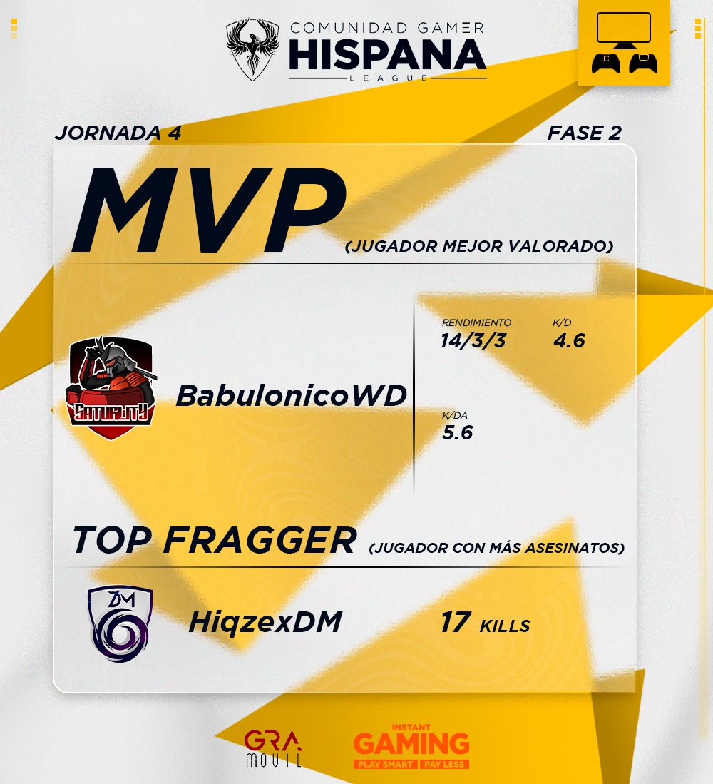 ⭐ | 𝐌𝐕𝐏 𝐃𝐄 𝐋𝐀 𝐉𝐎𝐑𝐍𝐀𝐃𝐀

El jugador #BabulonicoWD de <a href="/EsportSaturlity/">Saturlity Esport</a> consigue el MVP de la jornada. ¡Enhorabuena!⚔️

K/D -> 4.6
K/DA -> 5.6

Lo acompaña #HiqzexDM, de <a href="/NewDarkMatter/">New Dark Matter</a>, siendo el TOP fragger de la 4° jornada. (17 kills)

#CGHConsola 💛