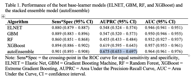 Severe #ClassImbalance should be properly addressed in #MachineLearning studies. Specialized algorithms such as @rstatstweet  #autoEnsemble (available on #CRAN) largely improve #classification performance. See how it outperforms #XGBoost, #GBM, #RandomForest, and #ELNET 
#RStats
