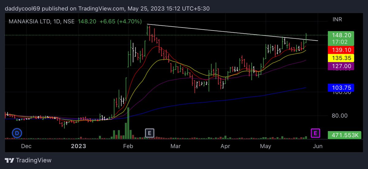 #Newposition Bought #MANAKSIA  at 139.72 SL LOD