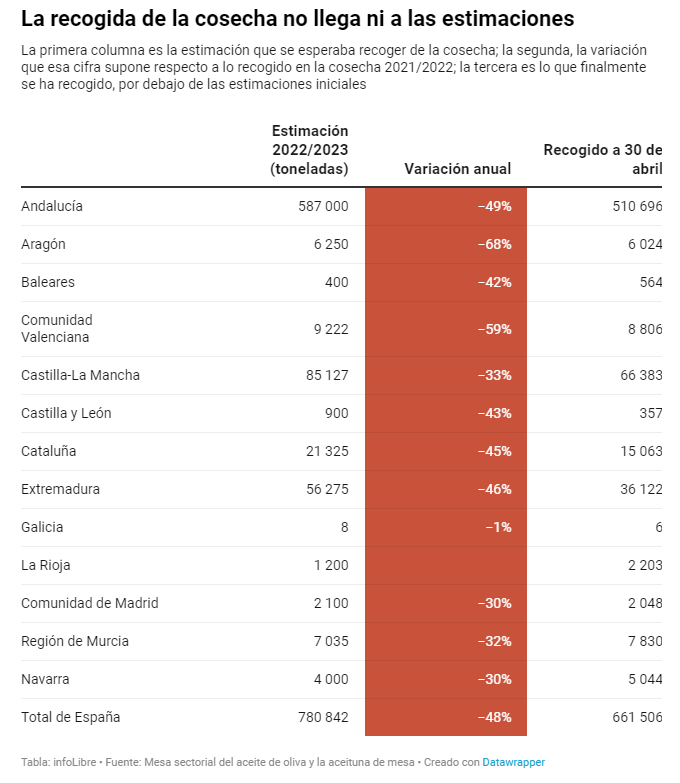 🫒🌧️Las lluvias que han caído en Jaén y las que se esperan el resto de la semana no salvarán la cosecha. Los agricultores saben que la flor del olivo se quemó en la ola de calor y la cosecha será igual de pobre que la de este año. En @_infoLibre 👇 infolibre.es/economia/oliva…