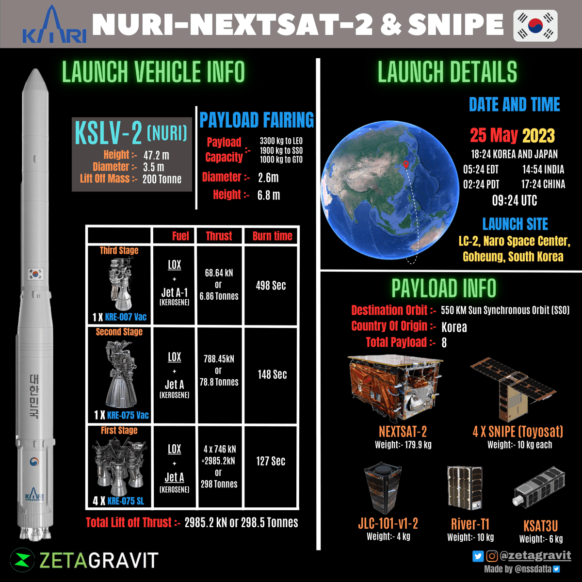 nssdatta's tweet photo. 🇰🇷's @kari2030 launched 3rd Flight #KSLV2 or #NURI on 25th May 9:24 UTC from #Naro Space Center. It Carried #NEXTSat2 as its Primary payload and 7 other Micro Satellites.
#Satellite's Deployment Confirmed 🎉
Follow @zetagravit for more
#한국항공우주연구원 #누리호발사 #누리호 https://t.co/PlToAU40ij