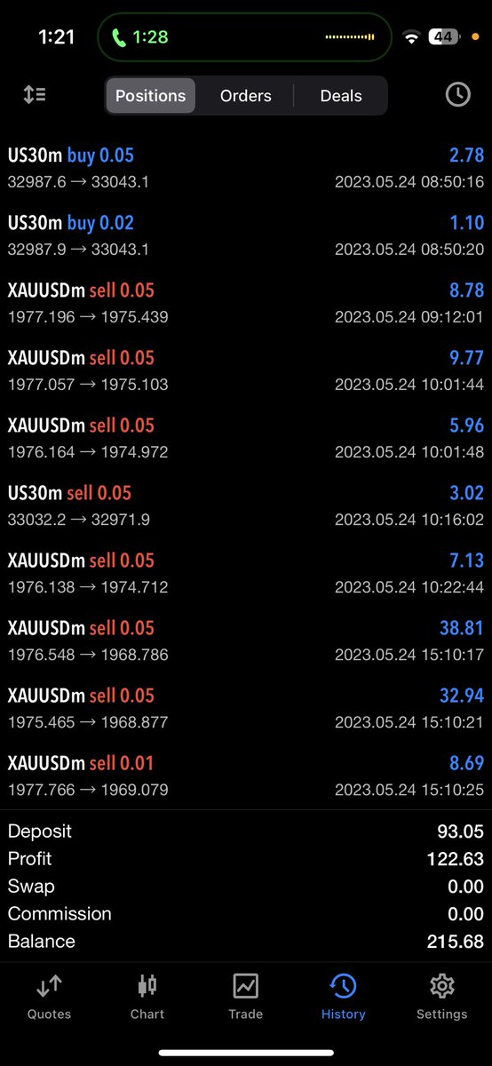 Made 120% profit on this one, Final target is to build from $93 to $3000
OnGod