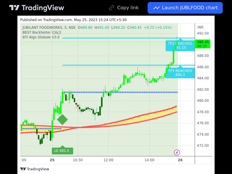 TradingView trade JUBLFOOD 5 minutes