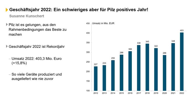 Pilz_INT's tweet photo. „2022 erzielte das Unternehmen einen Umsatz von 403,3 Mio Euro und damit ein Umsatzwachstum von 15,8 Prozent.“ S. Kunschert #Pilz_APC23 https://t.co/jE8n78kWal