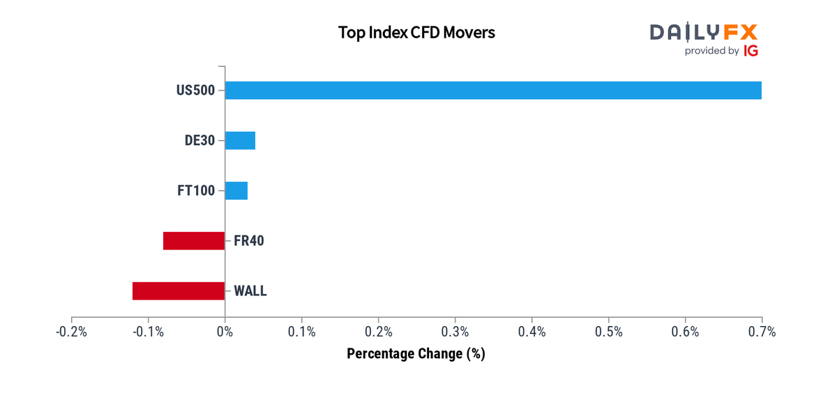 DailyFX Team Live on Twitter: 