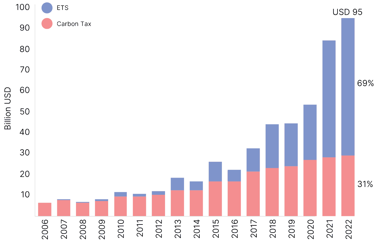 Good news: Revenues from carbon taxes and emissions trading systems have reached a record high, about $95 billion, finds the annual “State and Trends of Carbon Pricing” report. 

Learn more: wrld.bg/pSlV50OuqFT #PriceOnCarbon #Innovate4Climate
