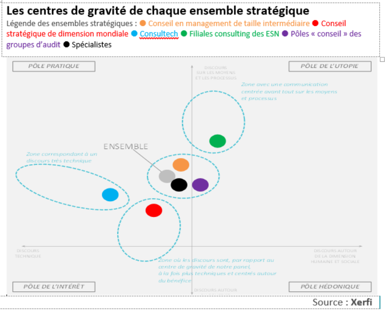 [AVIS D'EXPERT] 📣 📈 Communication des cabinets de conseil ou le discours du pouvoir. Comprendre pourquoi ici xerfi.com/blog/Cabinets_… #communication #conseil #discours #sémantique