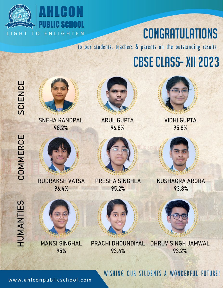 PublicAhlcon's tweet photo. Ahlcon is proud of the meritorious scholars on their brilliant achievement in the CBSE Examination  2022-23. 
Heartiest Congratulations on your exemplary feat.
@ashokkp 
@Ahlconpublic1 @MamthaSays @sanjeevbansal06 @aarathik007
 @seemasoniaps @GanguliKuhu https://t.co/dFZSlHkRRM
