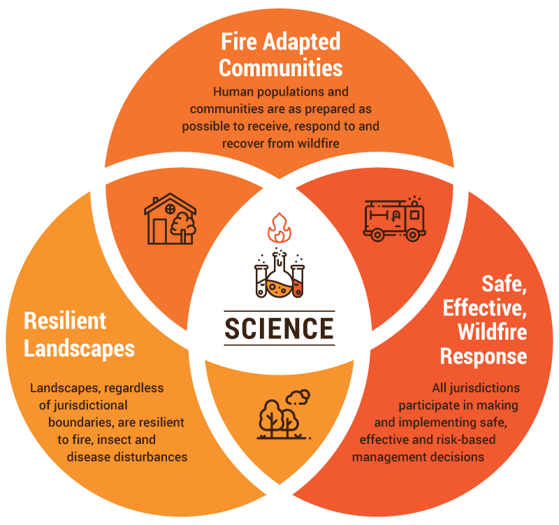 LaurentAlfonso's tweet photo. Building Wildfire Resilience 🔥: A Land Use Toolbox for County Leaders
#WFPRAF 🇪🇺 https://t.co/A8uaufERcx https://t.co/aWJMHierED