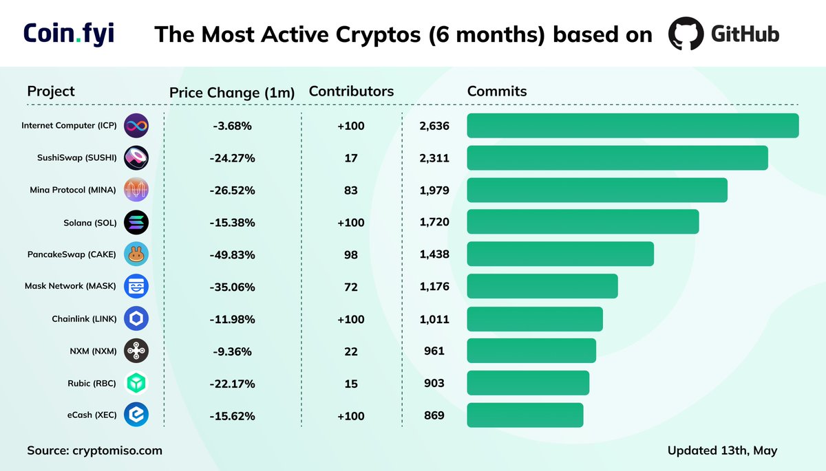 The Most Active Cryptos (6 months) based on #GitHub $ICP $SUSHI $MINA $SOL $ CAKE $MASK $LINK $NXM $RBC $XEC