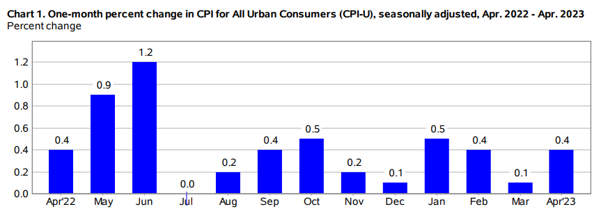 charliebilello's tweet photo. The upcoming May/June CPI reports are going to show a sharp move lower the inflation rate as the commodity spikes (gas prices >$5.00/gallon, etc.) from last May/June drop off. Should see CPI well below 4% in the June report. https://t.co/HWJHUGADrm