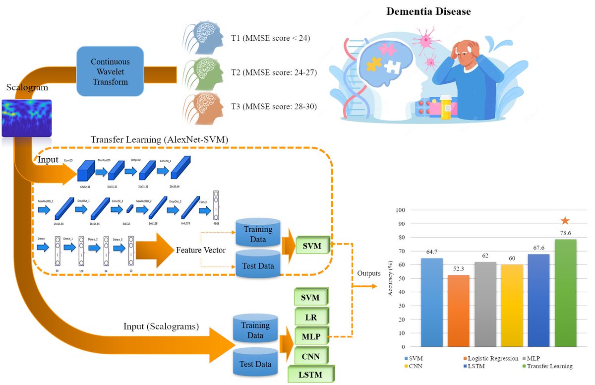 NPCindex's tweet photo. "Transfer learning using deep convolutional neural network for predicting dementia severity"
IEEE
Published link: https://t.co/oUlhloiHlr
@NPCindex  @QEEGhome #EEG #Dementia #AI #DataScience #MachineLearning #Alzheimer #DeepLearning #DataAnalytics #neuroscience https://t.co/XKDUqUNadX