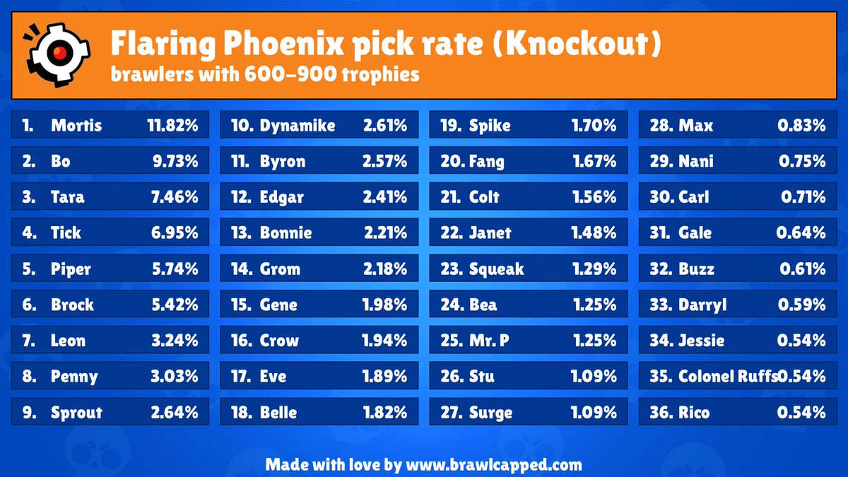 (05/13/2023, 14:05) New Knockout map is available! (Flaring Phoenix)

Recommended brawlers: 
- gus, ruffs, otis, sam, meg

Recommended teams: 
- bo, mortis, tara
- bo, fang, tara
- mortis, piper, tick

#BrawlStars #knockout