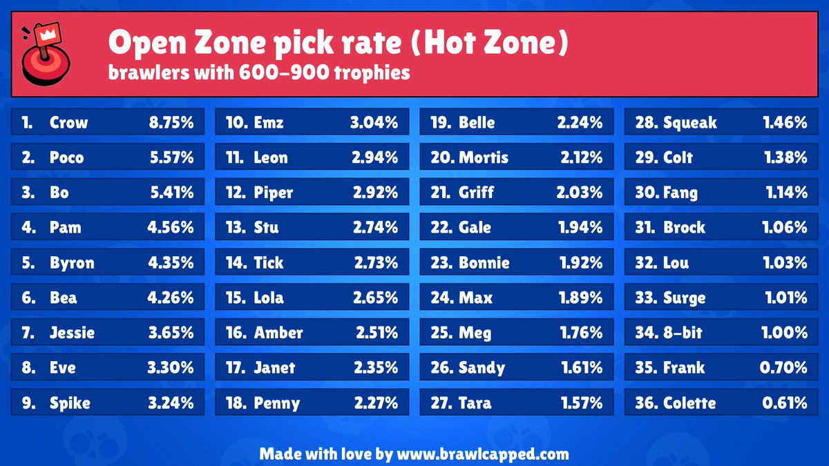 (05/13/2023, 14:05) New Hot Zone map is available! (Open Zone)

Recommended brawlers: 
- gus, meg, lola, otis, pam

Recommended teams: 
- crow, leon, pam
- bea, crow, spike
- crow, max, pam

#BrawlStars #hotZone