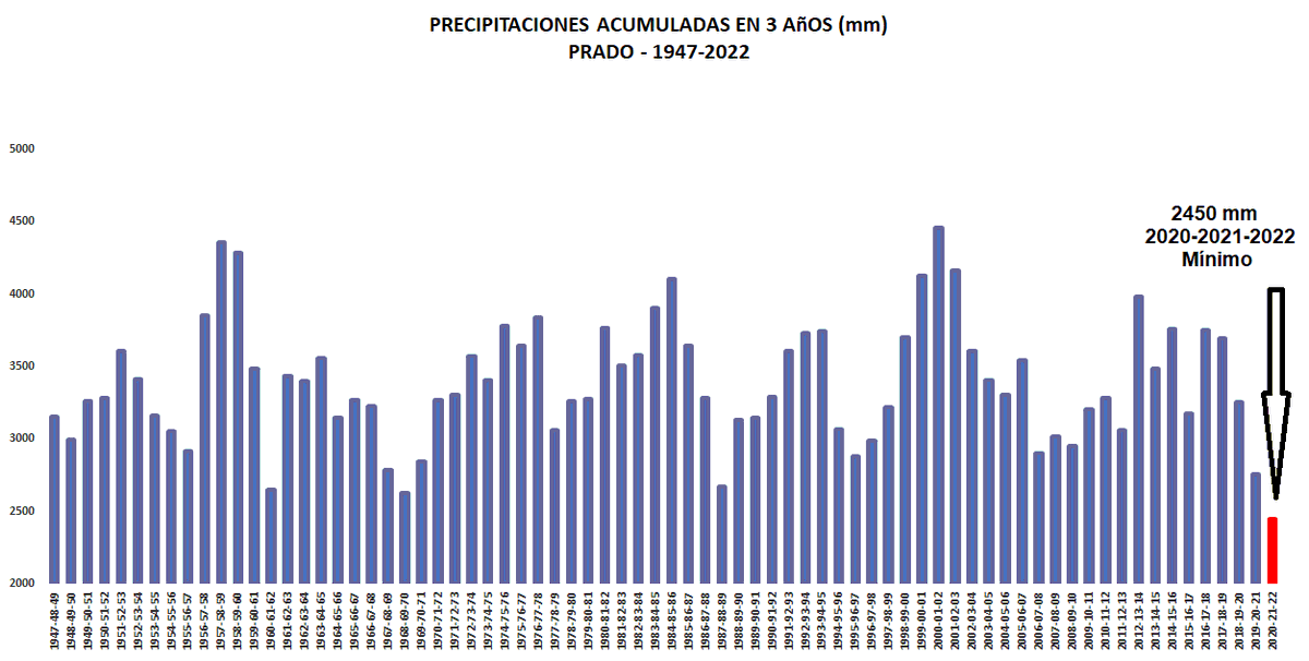 mario_bidegain's tweet photo. #Lluvias acumuladas en 3 años consecutivos, muestran que 2020-2021-2022 en Montevideo (Prado) con 2450 mm es el MINIMO absoluto de la serie desde 1947 a 2022. Sequía histórica en el sur del País. 
Fuente: registros oficiales INUMET https://t.co/mlUXASwTId