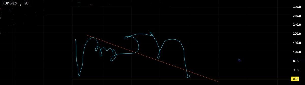 noentitydefined's tweet photo. since most
@FuddiesNFT
holders are absolutely horrible traders, i thought i'd help them out and do an in-depth TA on why i think the project is going to 0. NFA but you're welcome. https://t.co/ARFLg5dfMq