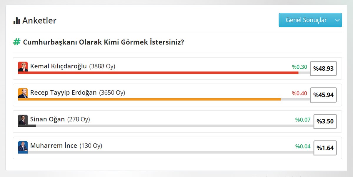 #araseçim'de Son 15 Saat! 
Sende Oy Ver, Sonuçları Anlık Görüntüle!
Son Anket Sonuçları: