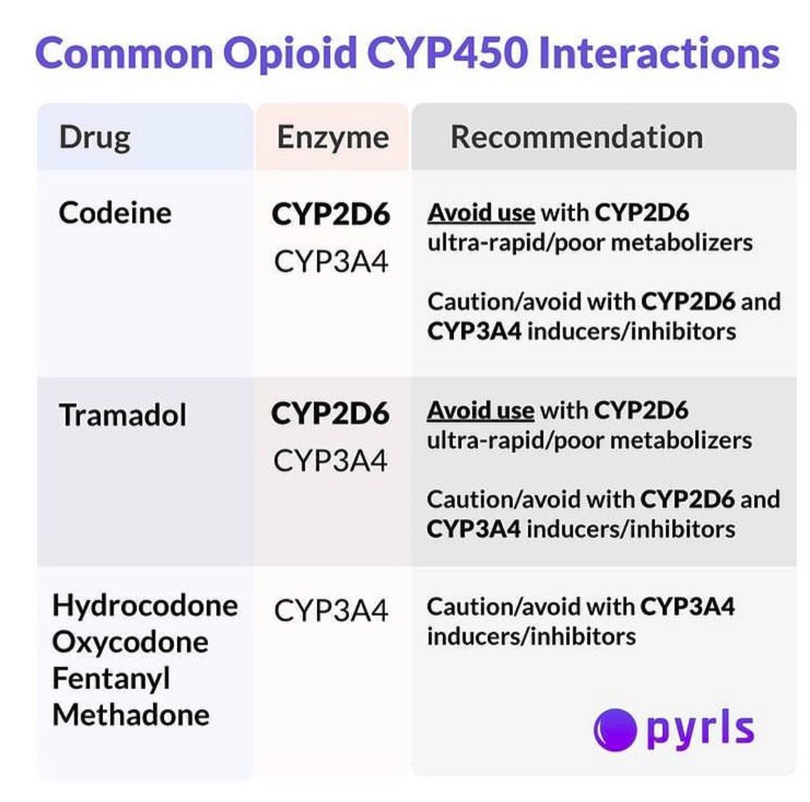 Common Opioid <> CYP450 Interactions 📊

Learn more in your @PyrlsApp📱

#TwitteRx #MedTwitter #MedSafety