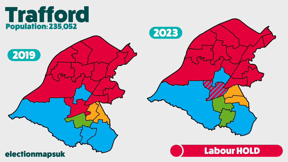 ElectionMapsUK's tweet photo. Trafford Result #LE2023 

LAB: 41 (=)
CON: 10 (-2)
GRN: 6 (+2)
LDM: 6 (=)

Labour HOLD. https://t.co/3FU3ZWos44