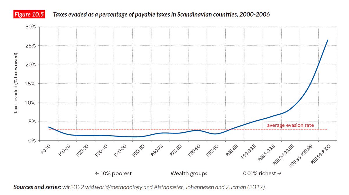 A striking graph from the World Inequality Report. Rich people evade a massive share of their tax dues, effectively stealing from the public.  And the richer they are, the more they steal.