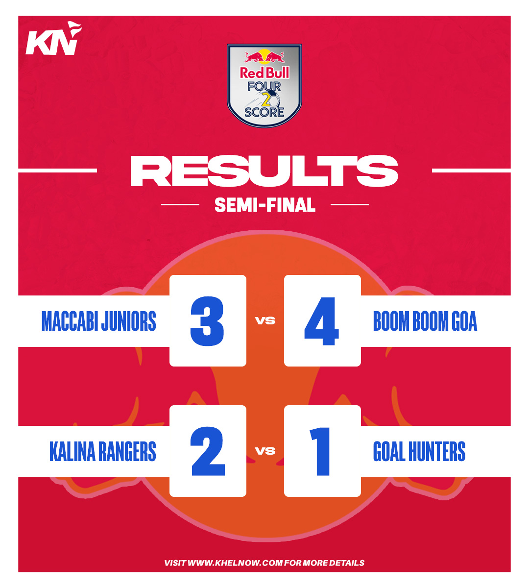 KhelNow's tweet photo. The results of the @RedBull Four 2 Score semifinals are in and we have our 2 finalists: Boom Boom Goa and Kalina Rangers. Goals scored in the first and last 60 seconds of a match will count as double, resulting in some exhilarating action!
@redbullindia #RedBull #Four2Score https://t.co/V6kPgasSmN