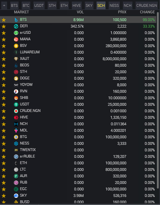 Mc_MomaL's tweet photo. You can Sell $SCH on 31 Pairs, you can produce $SCH easily by holding $SKY @SkycoinProject in an Official wallet, and do business on @xbtsdex. Even if the benefits are not huge, the experience is rewarding #Bitshare #XBTS #DEX #Skycoin #Skycoinhours #SKY #SCH https://t.co/qBw7nrEumg