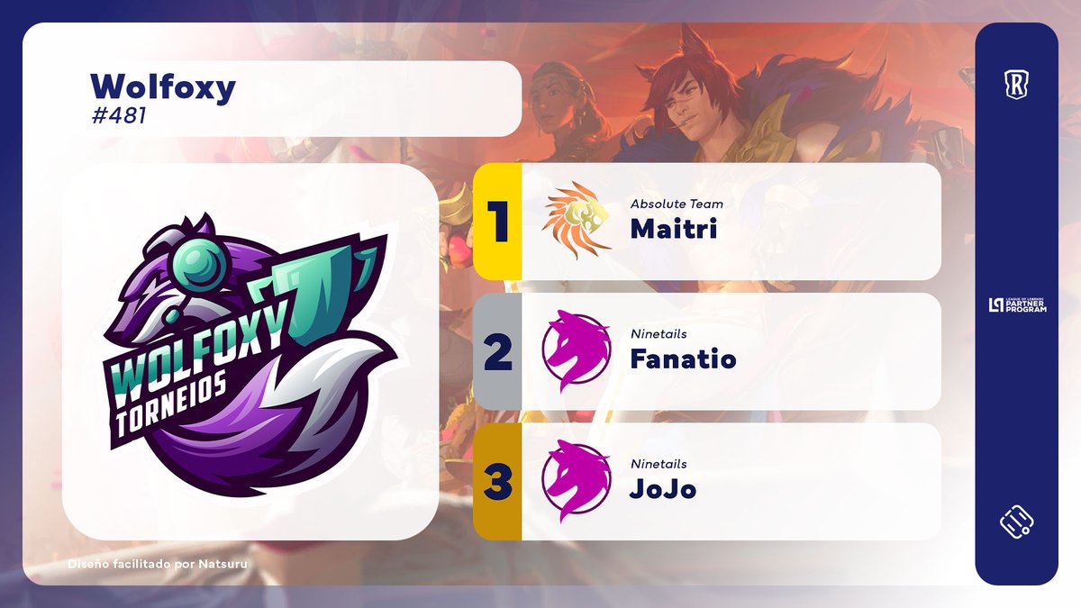 🇧🇷

Ontem à noite <a href="/Maitri_Tito/">Maitri</a> foi o vencedor do <a href="/wolfoxyesports/">Foxie 🦊🏆</a> #381.

O jogador do <a href="/AbsoluteTeamCOL/">Absolute Team</a> derrotou <a href="/Fanatio_LoR/">Anderson José</a> (<a href="/NNT_Esports/">Ninetails</a>) por 2 a 1 na Grande Final. O terceiro lugar foi para <a href="/Eng_Francisco_/">JoJo</a> (NNT), que venceu <a href="/rickgxp/">Rickgxp</a> (NNT) por 2 a 0.

#LoR #LegendsOfRuneterra