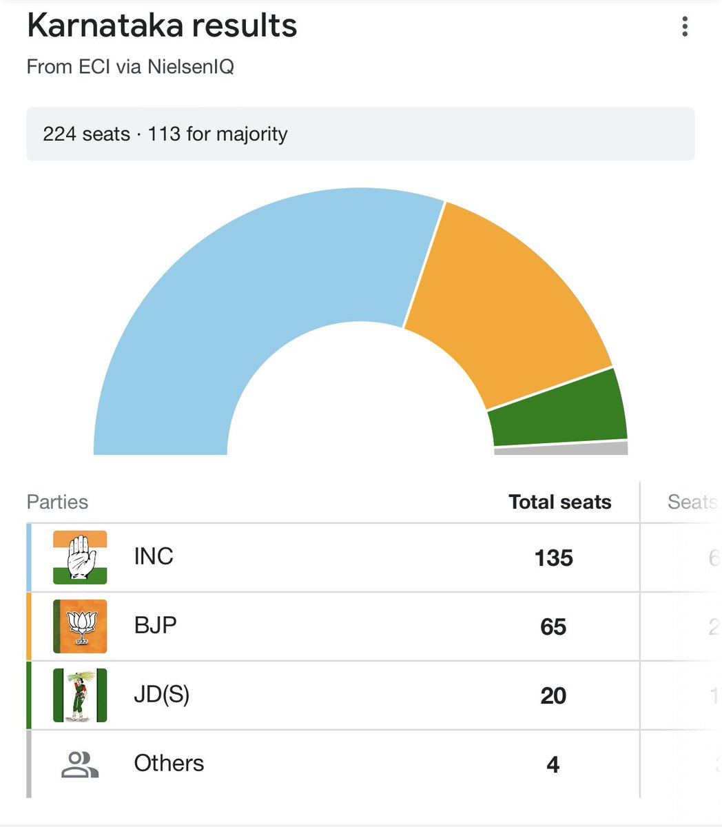 ShashiTharoor's tweet photo. Proud of my colleagues of @INCKarnataka for their outstanding work on the ground, responsiveness to local issues & commitment to resist the politics of polarisation. Now it’s time for celebration but not for complacency. We have the results we worked for; now we must deliver results for the people of Karnataka!