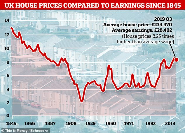 createstreets's tweet photo. The Victorian &amp; Edward house-building boom was incredible. They doubled the housing stock from 1851-1911 (3.8 to 8.9 million homes) with house prices falling for 70 yrs up to 1918 declining from 13 times earnings to little over 2 during WWI...

https://t.co/XcK4kGuhi4 https://t.co/cpWwzTbKe5