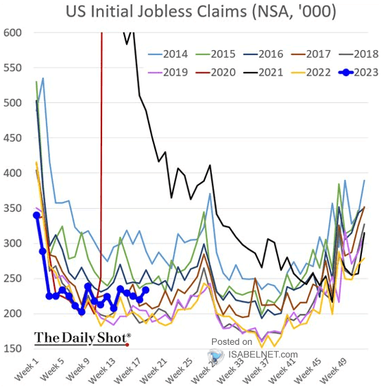 ISABELNET_SA's tweet photo. πΊπΈ Jobless Claims
The US unemployment rate remains low so far, but initial jobless claims are on the rise
π https://t.co/blMxcoFA78
h/t @SoberLook #markets #jobs #joblessclaims #labor
#unemployment #labormarket #initialclaims #investing https://t.co/pcRljVdPWW