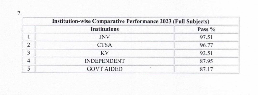 rama64407454's tweet photo. CBSE CLASS XII RESULTS 2023 :
KVS PASS PERCENT 92.51 %: Worst results in last one decade.
Who is responsible ?
Administrative and wrong transfers of Principals in Aug2022 and of teachers in Sept 2022 ?
LDE & Direct recruitment exams in Feb23?
#kvs
#kvsscam
@DrBipinPandey4 https://t.co/bcddPfCeve