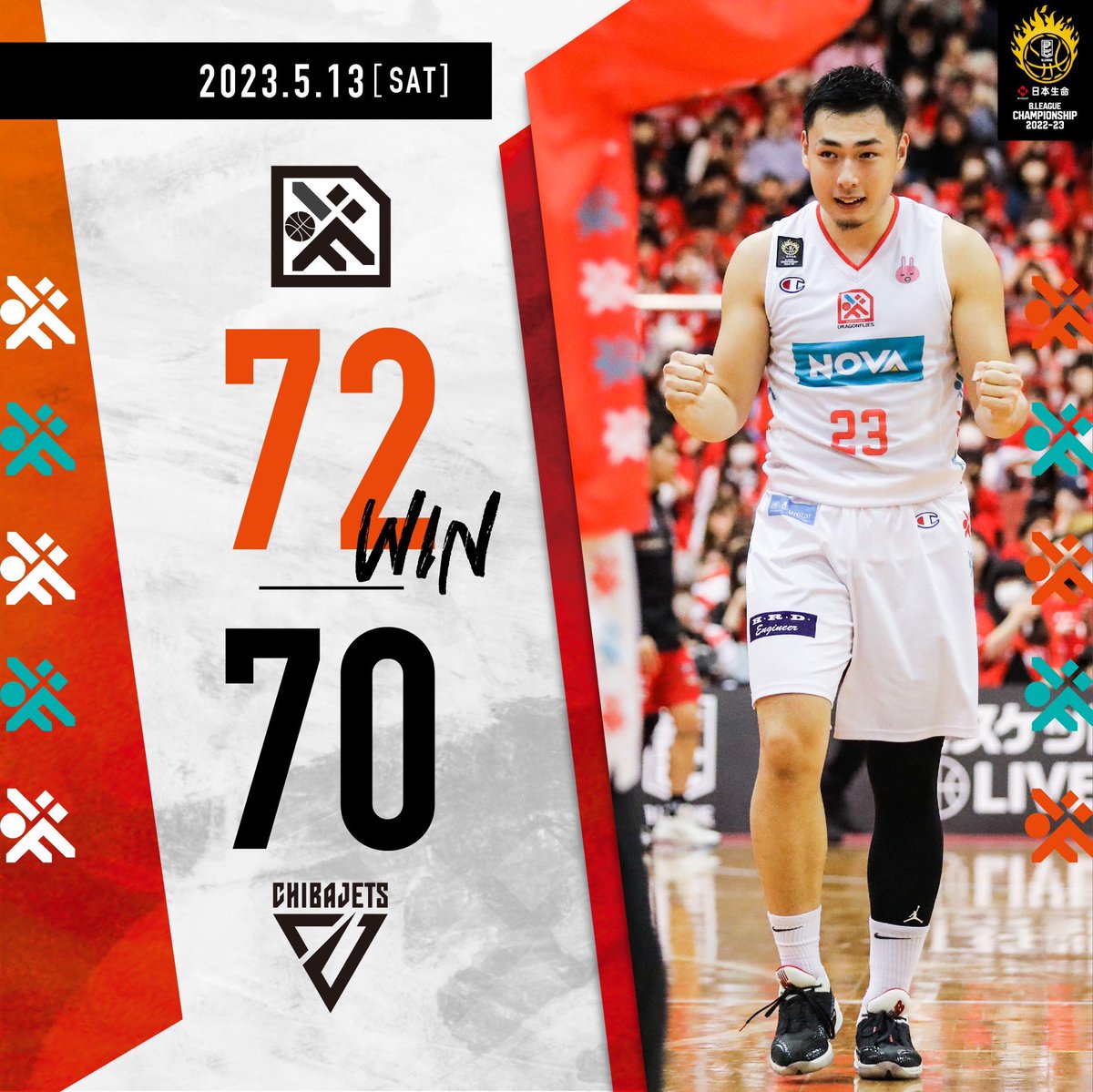 HIROSHIMADFLIES's tweet photo. #日本生命Bリーグチャンピオンシップ QF GAME1

#広島ドラゴンフライズ 72
#千葉ジェッツ 70

🔥WIN🔥

#バスケットLIVE での見逃し配信はこちら👇
https://t.co/ZTrwUMKzCh

#Bリーグ
#ドラゴンフライズ
#バスケットボール
#バスケ
#佐土原遼 https://t.co/SBfhedodIH