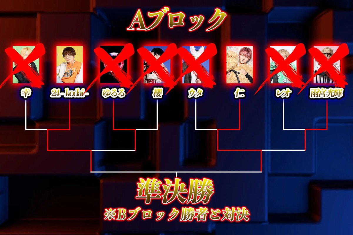 menqui_lcolle's tweet photo. 【Men's&Queen RAGNAROK】
第2回戦終了時点での結果です
第3回戦は5/15(月)20:00〜
《Aブロック》
#FromLA 24-kodai-副社長
💥VS💥
#究極のフェイスライン
仁主任 @liam0298_jin
《Bブロック》
#是非に及ばず
織田信長支配人 @nobunaga_shogun
💥VS💥
#才色兼備の料理上手
六音 @ronmensandqueen
《Cブロック》
#FirstLove
YUSUKE社長
💥VS💥
#無口な金髪
一虎幹部補佐 @menhiroberry
《Dブロック》
#彗星の貴公子
リオンリーダー @rionn1213
💥VS💥
#みんな一緒にはいせーのっ
金喜琲世 @haiseo__okun
32名の戦いも残り8名!
生き残るのは一体誰だ!?