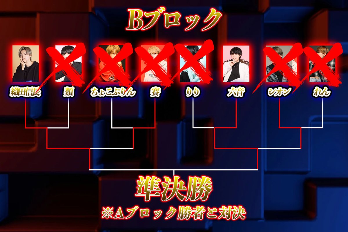 menqui_lcolle's tweet photo. 【Men's&Queen RAGNAROK】
第2回戦終了時点での結果です
第3回戦は5/15(月)20:00〜
《Aブロック》
#FromLA 24-kodai-副社長
💥VS💥
#究極のフェイスライン
仁主任 @liam0298_jin
《Bブロック》
#是非に及ばず
織田信長支配人 @nobunaga_shogun
💥VS💥
#才色兼備の料理上手
六音 @ronmensandqueen
《Cブロック》
#FirstLove
YUSUKE社長
💥VS💥
#無口な金髪
一虎幹部補佐 @menhiroberry
《Dブロック》
#彗星の貴公子
リオンリーダー @rionn1213
💥VS💥
#みんな一緒にはいせーのっ
金喜琲世 @haiseo__okun
32名の戦いも残り8名!
生き残るのは一体誰だ!?