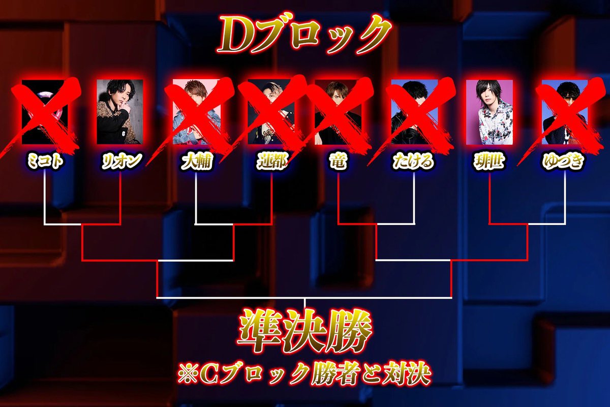 menqui_lcolle's tweet photo. 【Men's&Queen RAGNAROK】
第2回戦終了時点での結果です
第3回戦は5/15(月)20:00〜
《Aブロック》
#FromLA 24-kodai-副社長
💥VS💥
#究極のフェイスライン
仁主任 @liam0298_jin
《Bブロック》
#是非に及ばず
織田信長支配人 @nobunaga_shogun
💥VS💥
#才色兼備の料理上手
六音 @ronmensandqueen
《Cブロック》
#FirstLove
YUSUKE社長
💥VS💥
#無口な金髪
一虎幹部補佐 @menhiroberry
《Dブロック》
#彗星の貴公子
リオンリーダー @rionn1213
💥VS💥
#みんな一緒にはいせーのっ
金喜琲世 @haiseo__okun
32名の戦いも残り8名!
生き残るのは一体誰だ!?