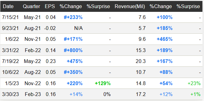 DumbleDax's tweet photo. 2) The very good chrome/edge/brave extension of @HuskyTrader which can display either SeekingAlpha or Zacks data. But also ADR, Rel Vol, Inst Own, Short Interest:
https://t.co/nlLBJocrJK https://t.co/9VTQi0BJjI