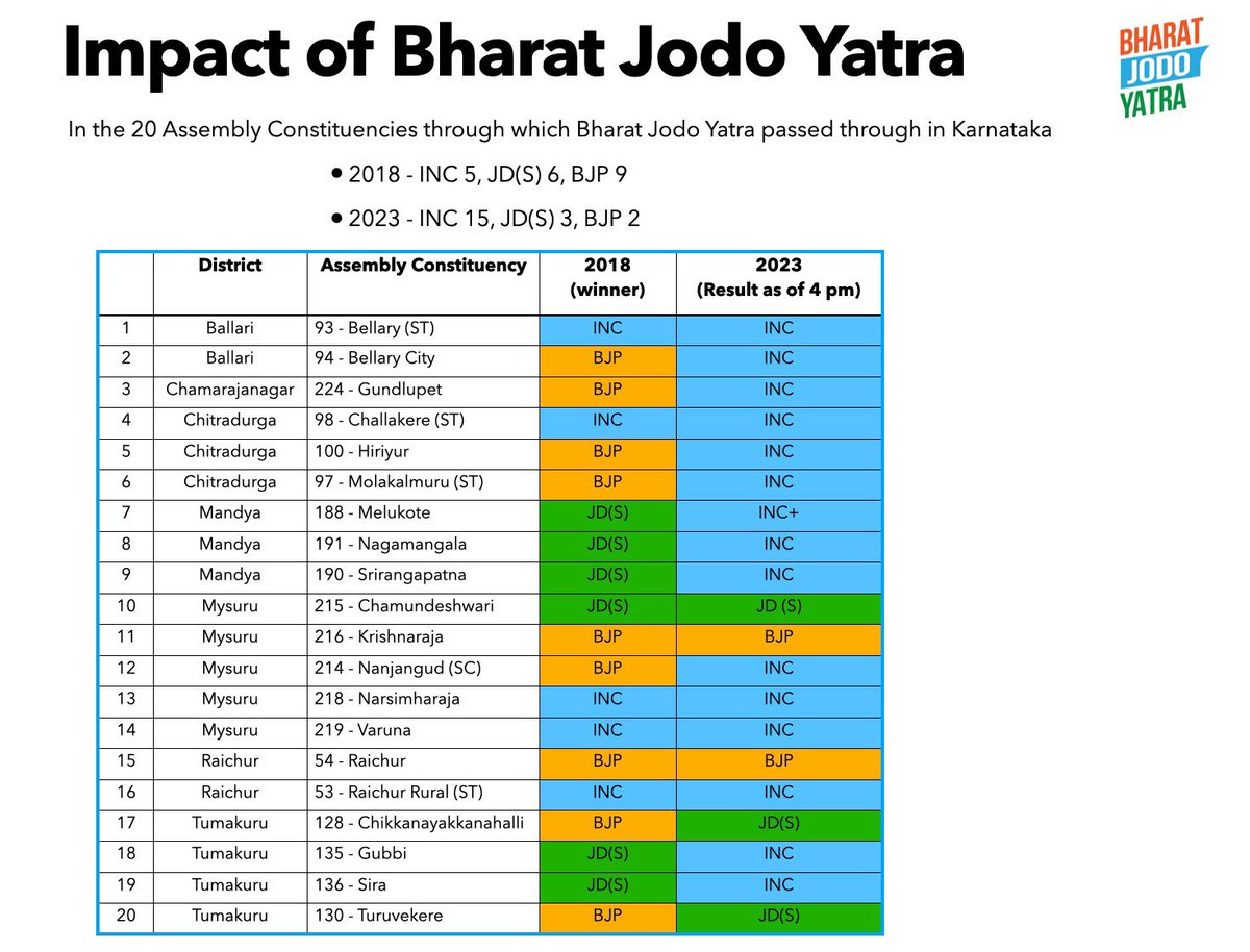 While this is the direct impact of the #BharatJodoYatra in Karnataka, the intangible impact was uniting the party, reviving the cadre and shaping the narrative for the Karnataka elections. It was during the Bharat Jodo Yatra, from the many conversations <a href="/RahulGandhi/">Rahul Gandhi</a> had with the