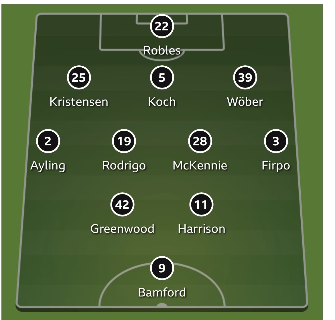 JerseyLufc's tweet image. About as strong as it gets although I would have gone for #Forshaw ahead of #Greenwood @jonathanbuchan @BBCWYS although he’s probably our best dead ball player. Crowd have to be patient with the lads, a real must not lose game + good opportunity to go above others with early KO