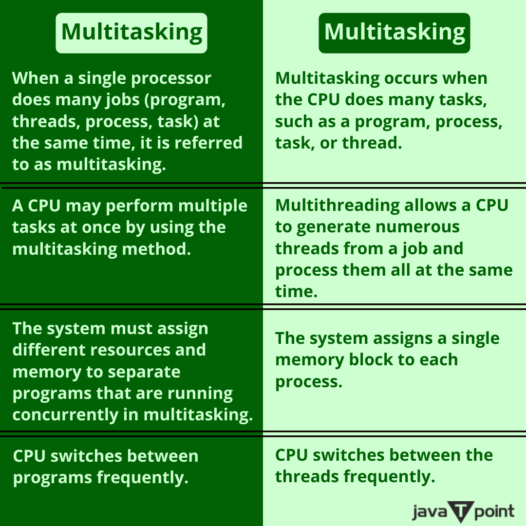 Bhavana83491661's tweet image. Key differences between Multitasking and Multithreading in Operating System
.
.
.
.
for more information
bit.ly/42RsYpz
check the above link
.
.
.
.
#multitasking #multiprogramming #operatingsystem #program #thread #programming #task #process #coputerscience #javatpoint