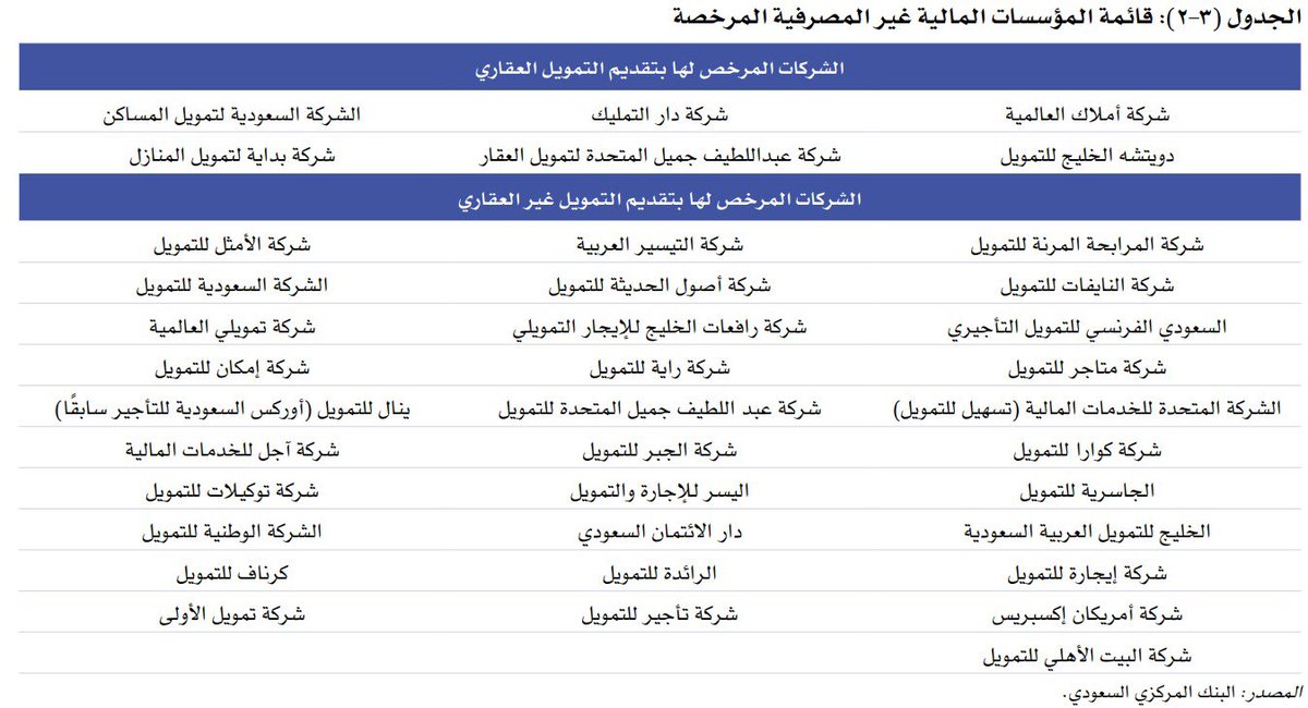 SariAlsalem's tweet photo. القطاع المالي في المملكة ٢٠٢١ م :

عدد البنوك ٣٤ بنكاً ، منها :
١٣ بنك محلي
٢١ فرع لبنك اجنبي

عدد شركات التمويل ٤٠ شركة ، منها :
غير العقارية ٣١ شركة
عقارية ٦ شركات
اخرى ٣ شركات

تدير ٣.٥ تريلون ريال من الاصول ، منها :
٨٩٪ للبنوك
١١٪ لشركات التمويل و مؤسسات الاقراض المتخصصة https://t.co/WN348Ifblp
