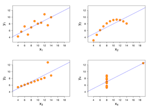 HOS_ASA's tweet photo. #OTD 1918 Frank Anscombe b (d 17 Oct 2001)🇬🇧 @Amstat Fellow 1956. Best known for the most compelling argument ever made why data should be plotted before analysis. Anscombe's quartet shows 4 data sets with * identical* summary statistics but very different distributions #dataviz https://t.co/azZyb4v8X4
