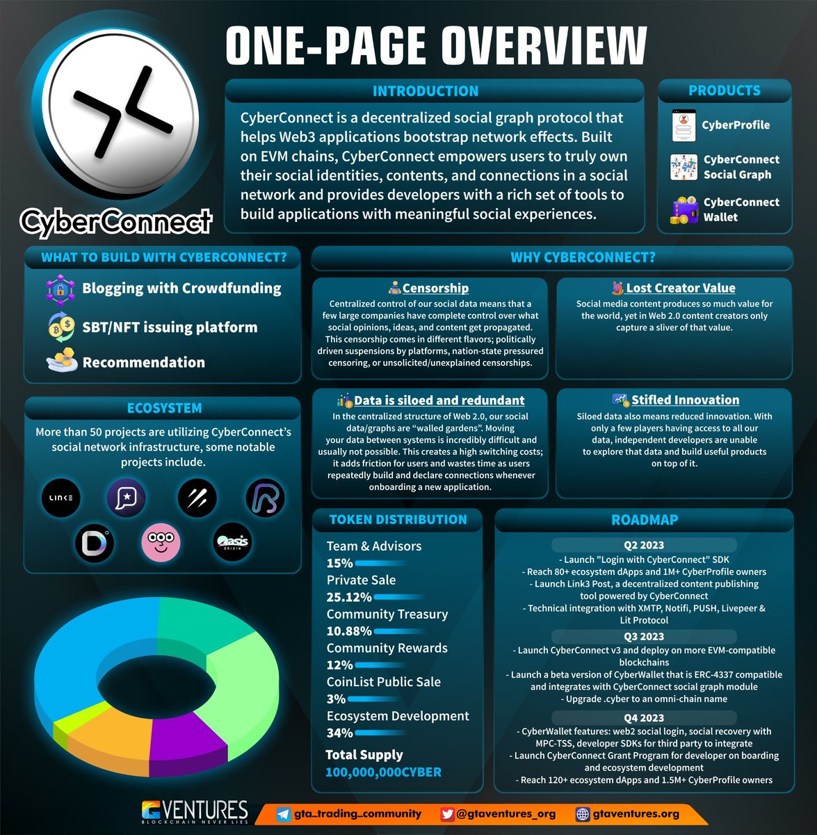 On May 15th, @CyberConnectHQ, a potential project on Social-Fi, will be launching a token sale on @CoinList. Check out the image below for an overview of the CyberConnect project, which aims to help people better understand the project. #CyberConnect #CoinList #SocialFi