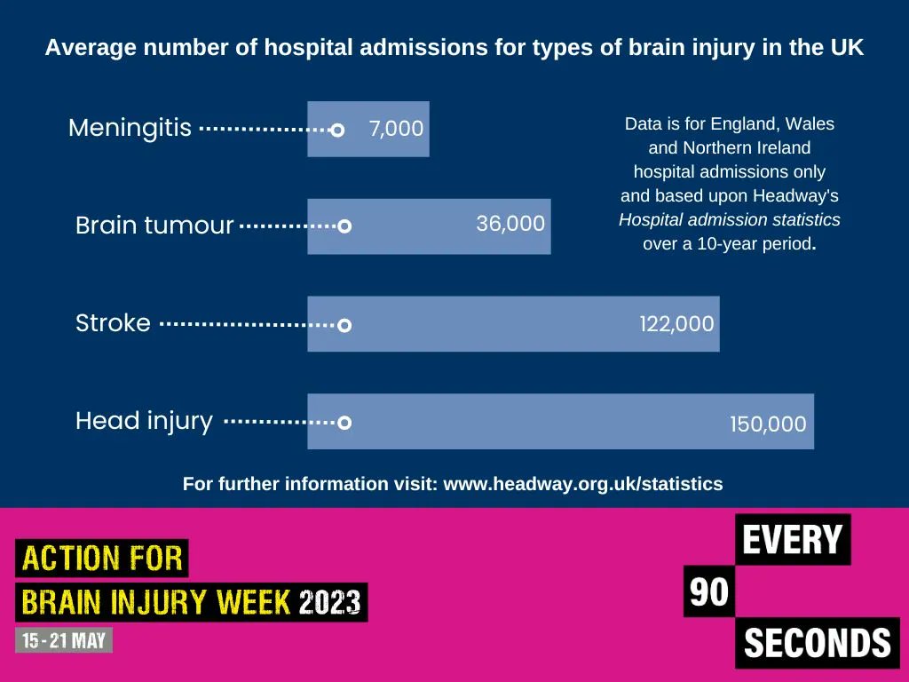 EVERY 90 SECONDS someone in the UK is admitted to hospital with a brain injury. 
Avg number of hospital admissions for types of brain injury in the UK
Meningitis – 7,000
Brain tumour – 36,000
Stroke – 122,000
Head injury – 150,000
#ABIweek #Every90Seconds
headway.org.uk/news-and-campa…